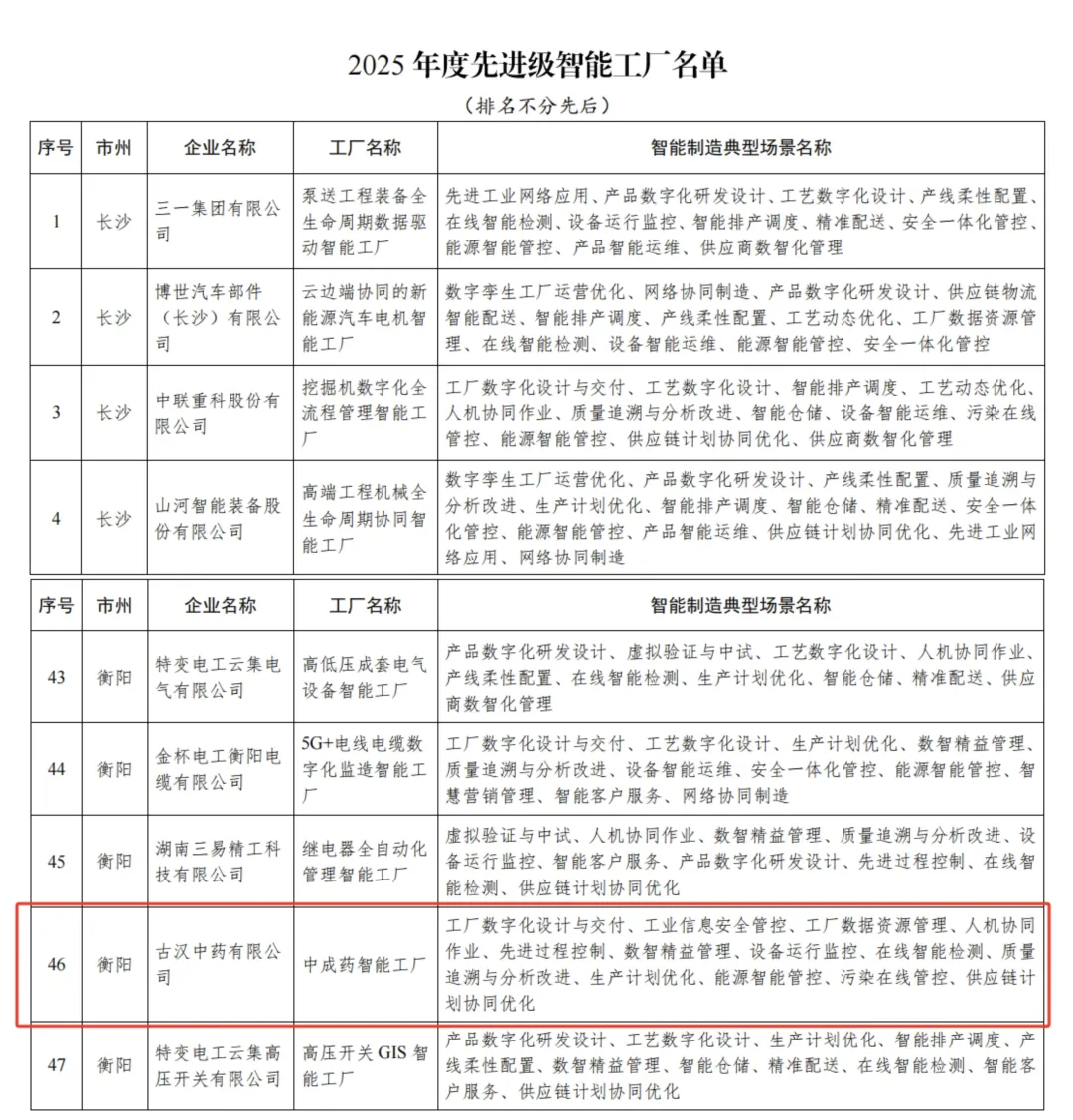 启迪药业集团古汉中药智能工厂被认定为湖南省2025年度先进级智能工厂